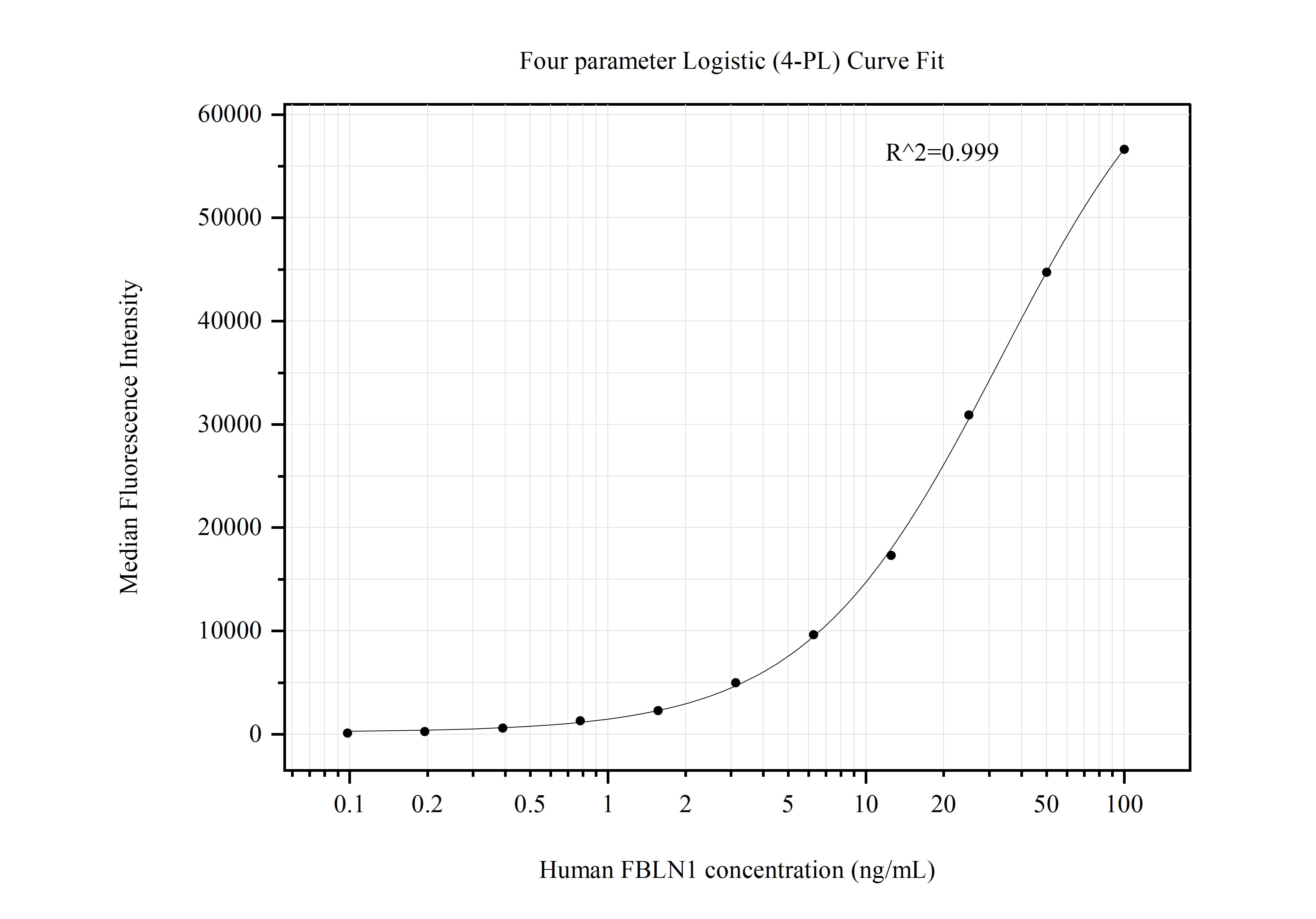 Cytometric bead array standard curve of MP50734-1